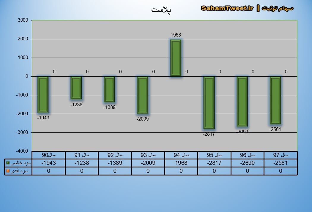 نمودار سود نقدی و سود خالص پلاست