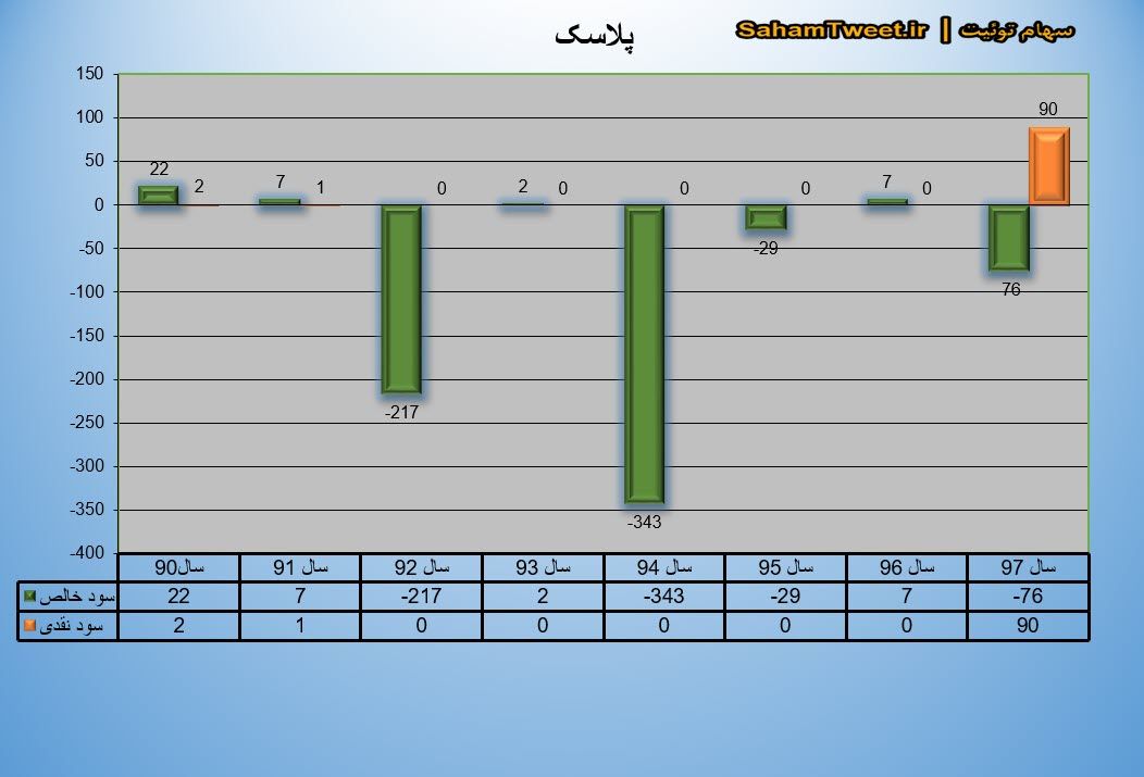 نمودار سود نقدی و سود خالص پلاسک