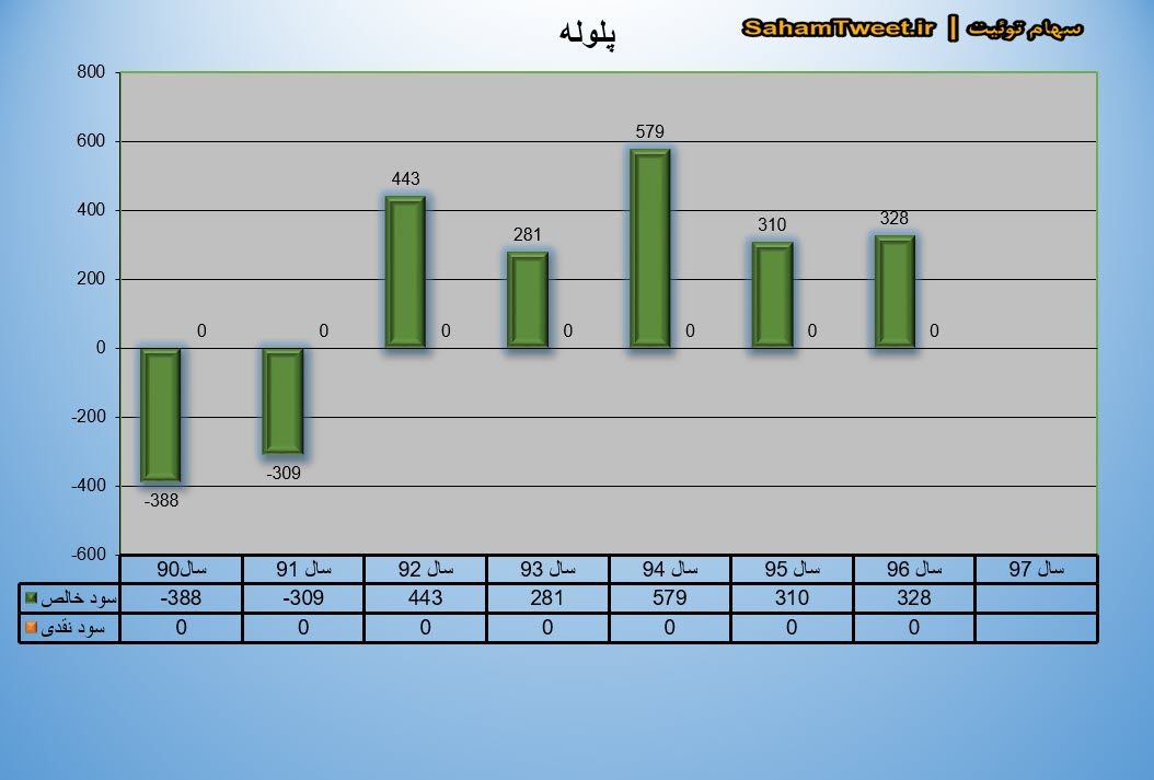 نمودار سود نقدی و سود خالص پلوله