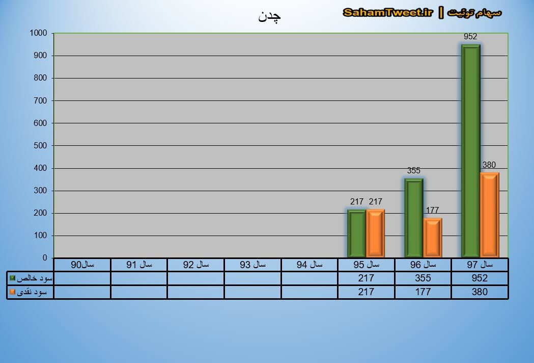 نمودار سود نقدی و سود خالص چدن