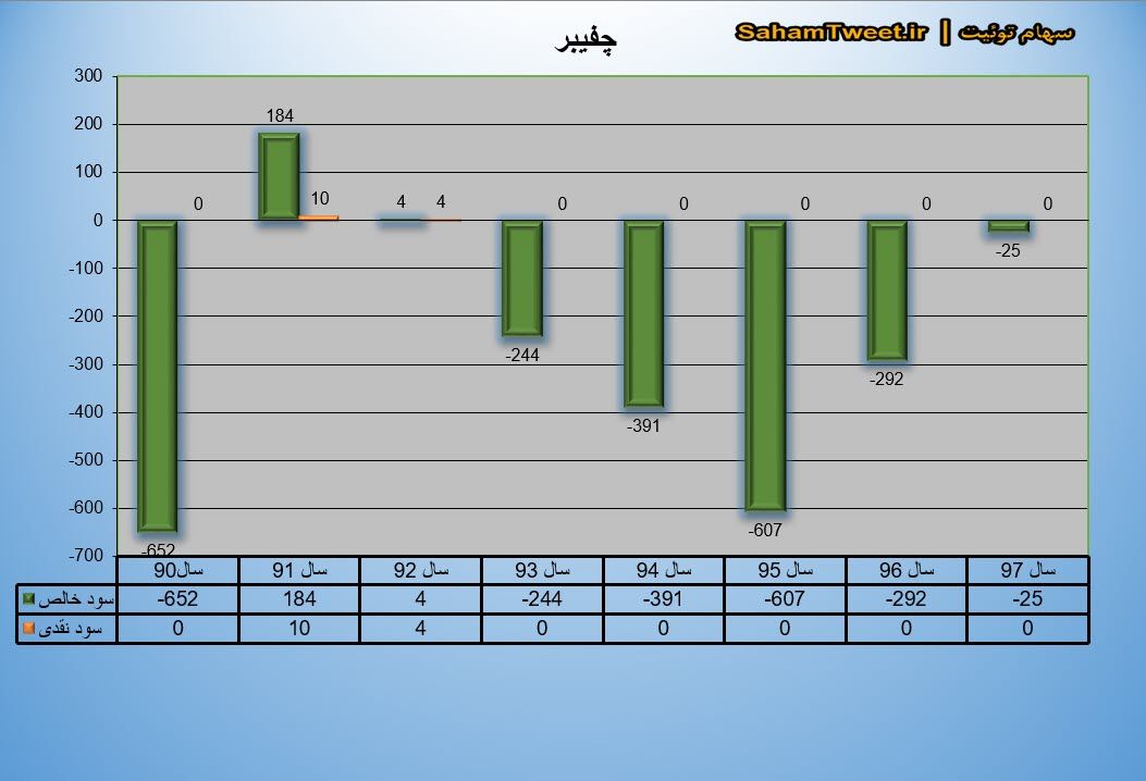 نمودار سود نقدی و سود خالص چفیبر