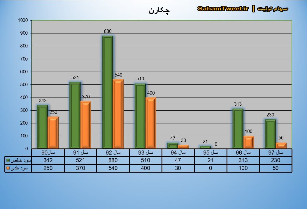 نمودار سود نقدی و سود خالص چکارن