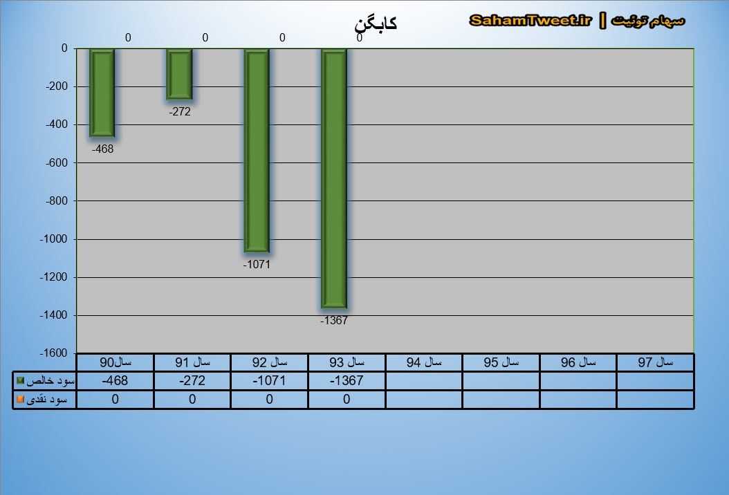 نمودار سود نقدی و سود خالص کابگن