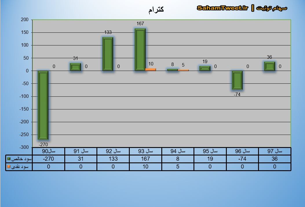 نمودار سود نقدی و سود خالص کترام