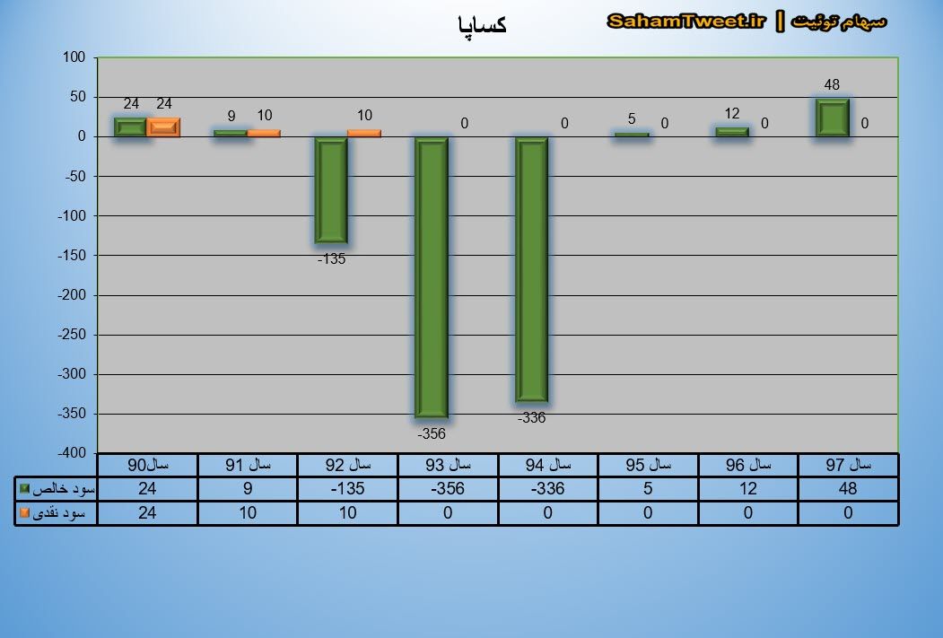 نمودار سود نقدی و سود خالص کساپا