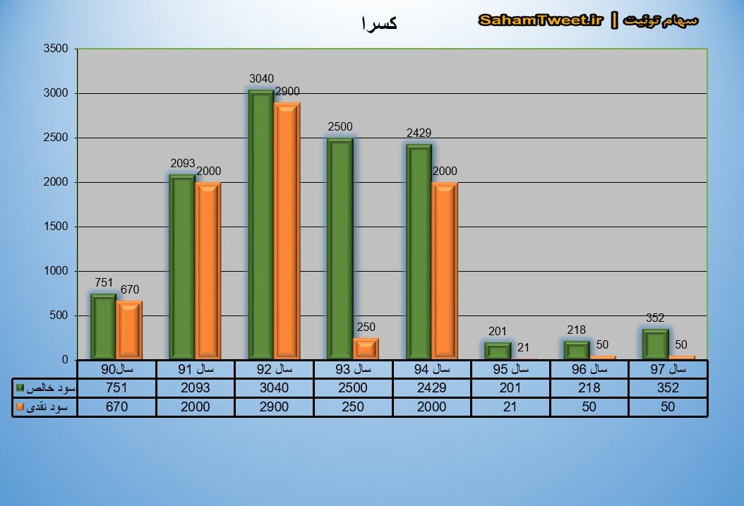 نمودار سود نقدی و سود خالص کسرا