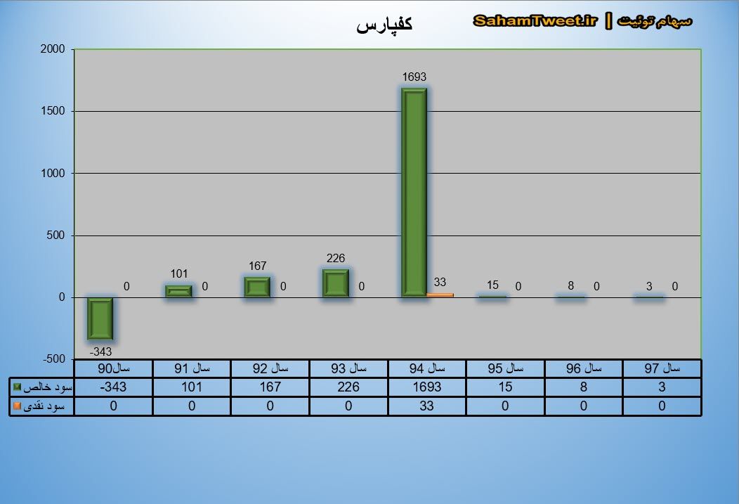 نمودار سود نقدی و سود خالص کفپارس