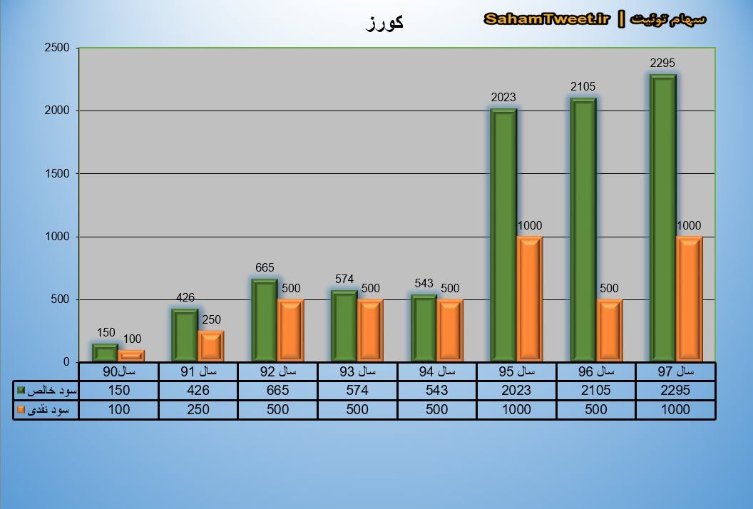 نمودار سود نقدی و سود خالص کورز