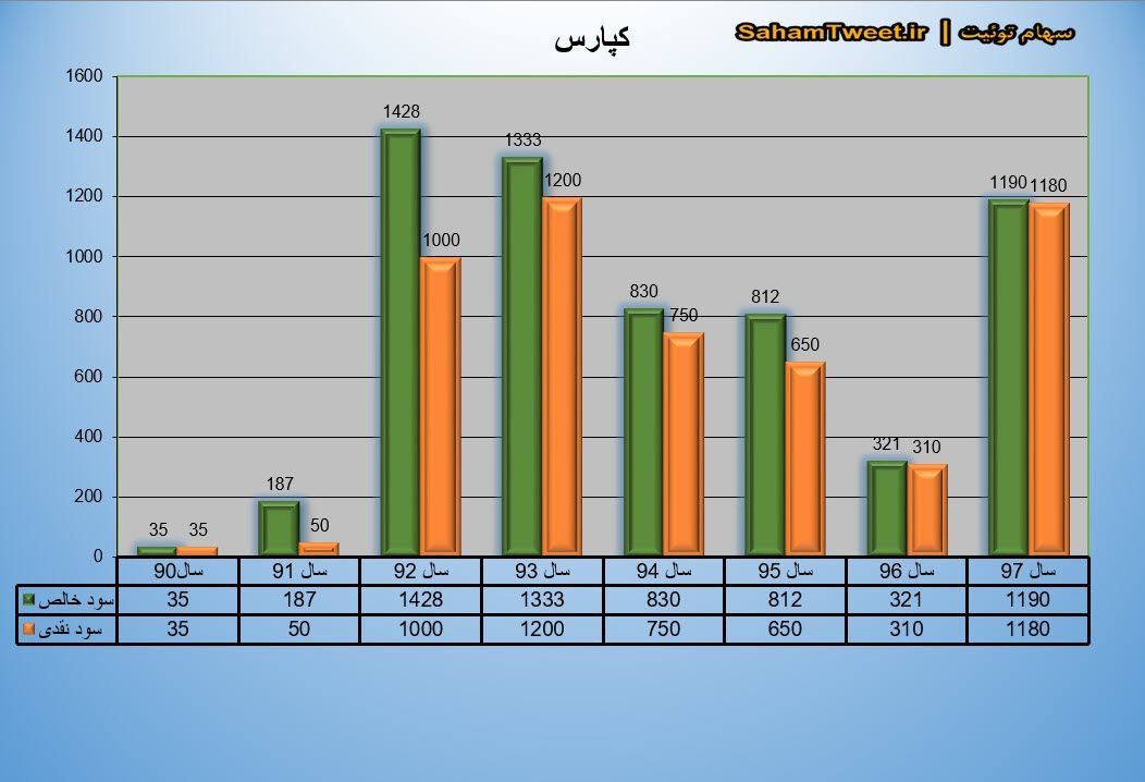 نمودار سود نقدی و سود خالص کپارس