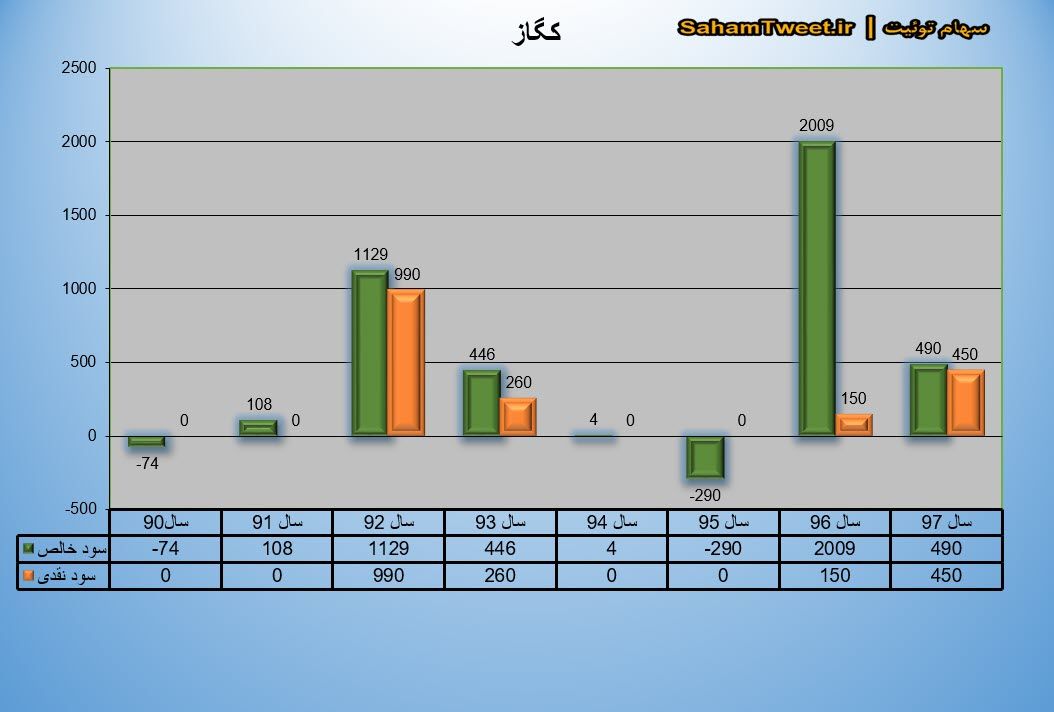 نمودار سود نقدی و سود خالص کگاز