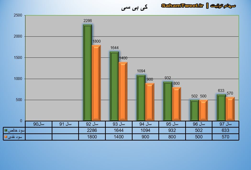 نمودار سود نقدی و سود خالص کی بی سی