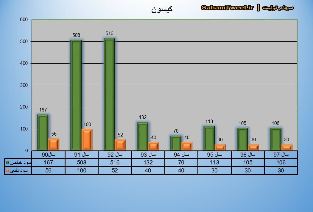 سود نقدی و سود خالص کیسون