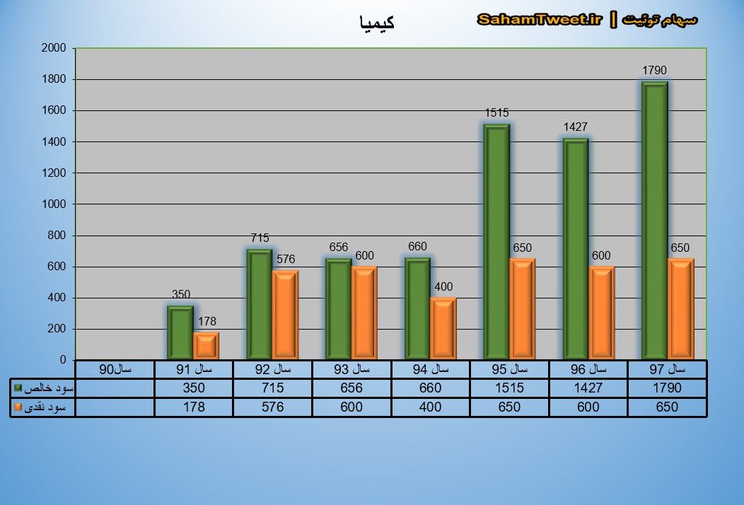 نموار سود نقدی و سود خالص کیمیا