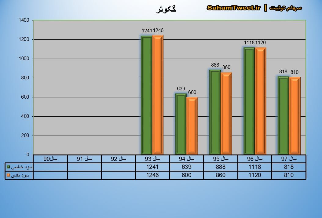 نمودار سود نقدی و سود خالص گکوثر