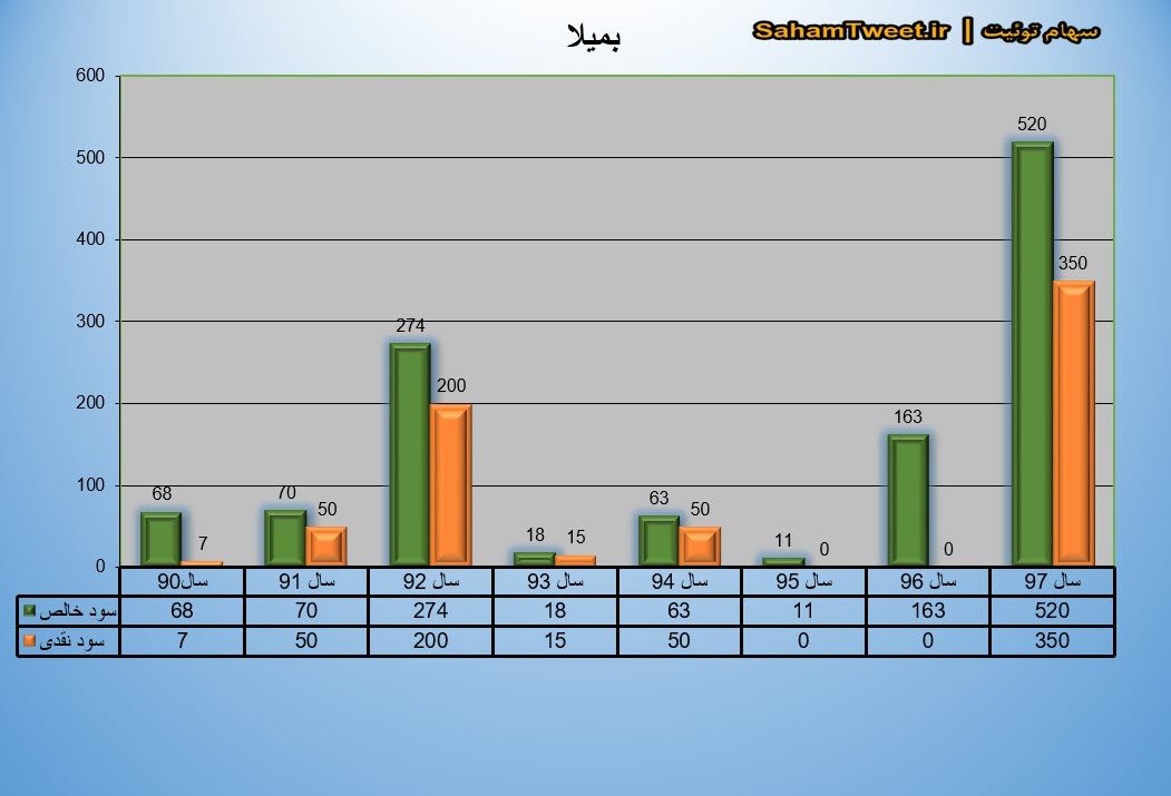 نمودار سود نقدی و سود خالص بمیلا