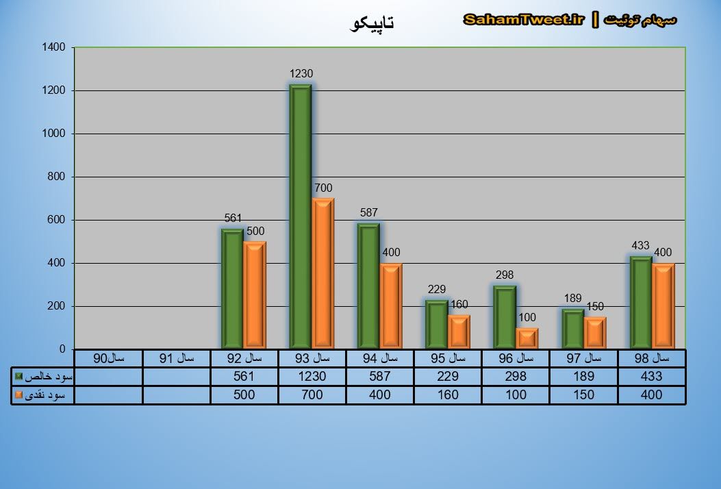 نمودار سود نقدی و سود خالص تاپیکو