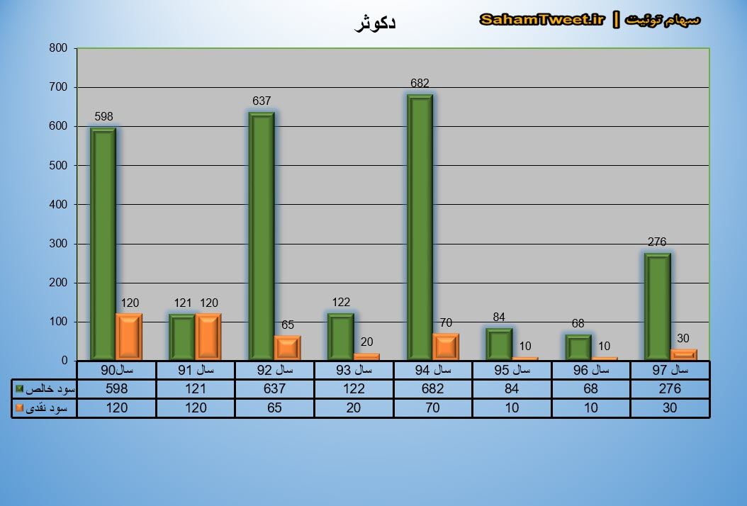 نمودار سود نقدی و سود خالص دکوثر