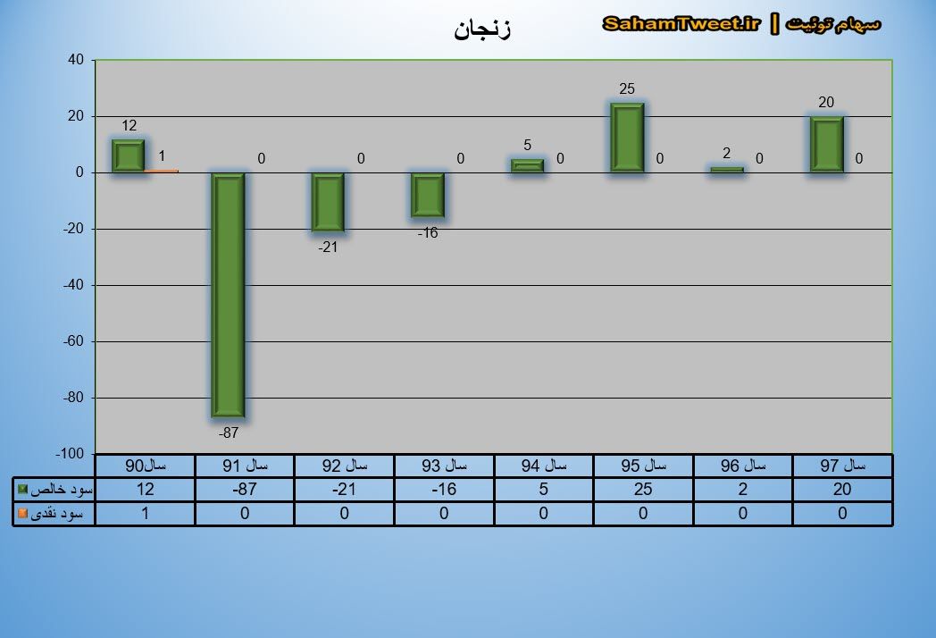 نمودار سود نقدی و سود خالص زنجان