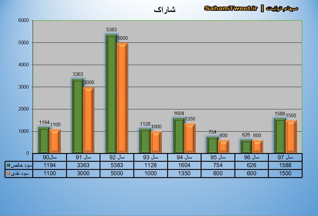 نمودار سود نقدی و سود خالص شاراک