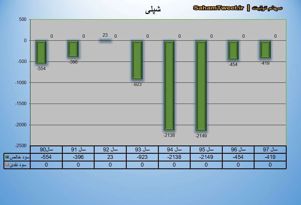 نمودار سود نقدی و سود خالص شپلی