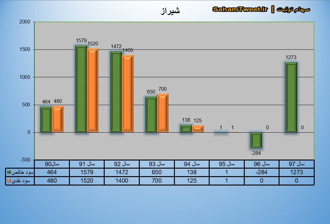 نمودار سود نقدی و سود خالص شیراز