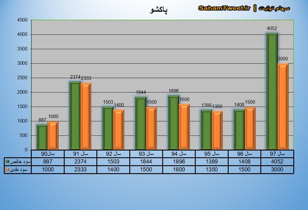 نمودار سود نقدی و سود خالص پاکشو