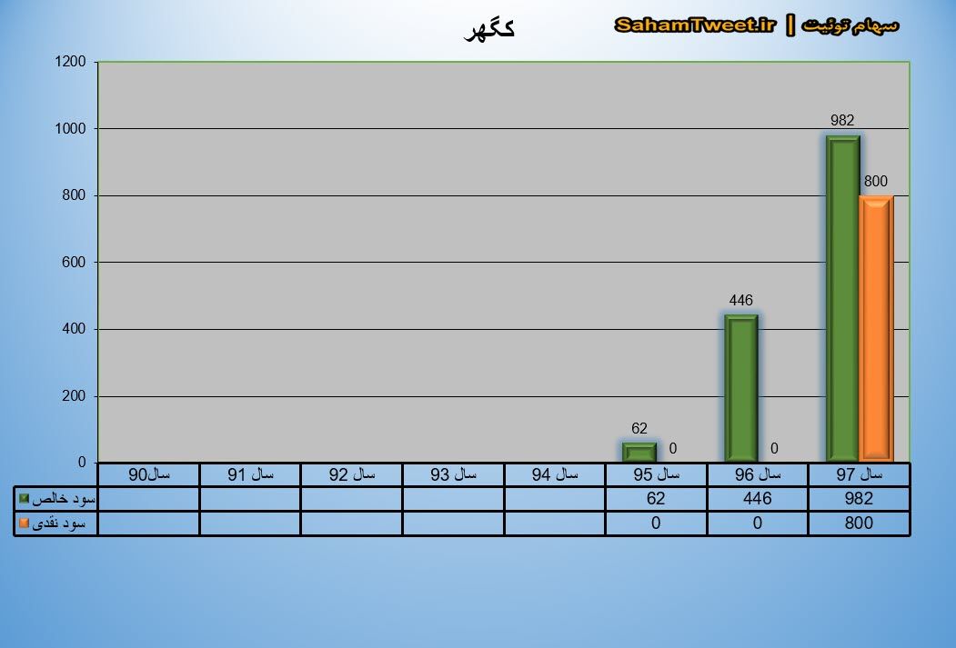 سود نقدی و سود خالص کگهر