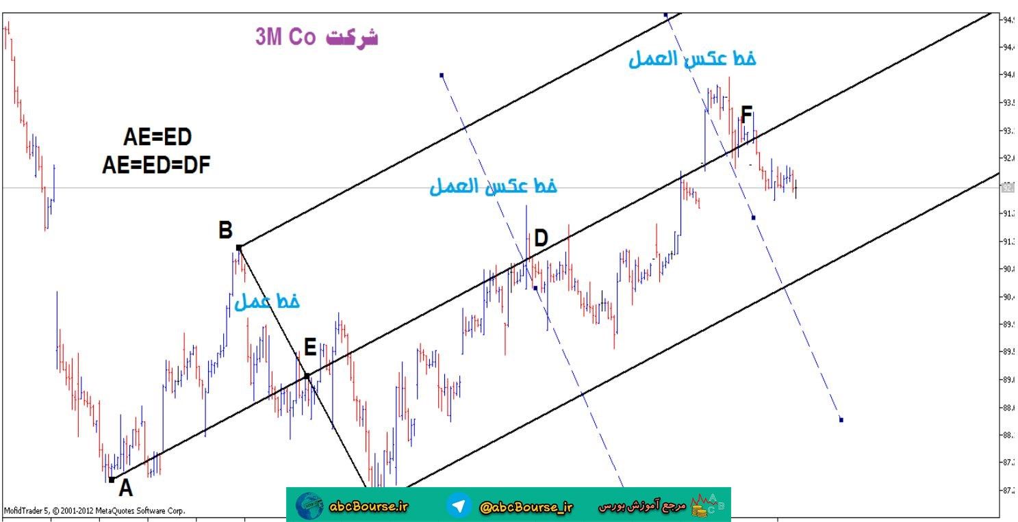 بررسی چنگال برتر در آموزش تحلیل تکنیکال