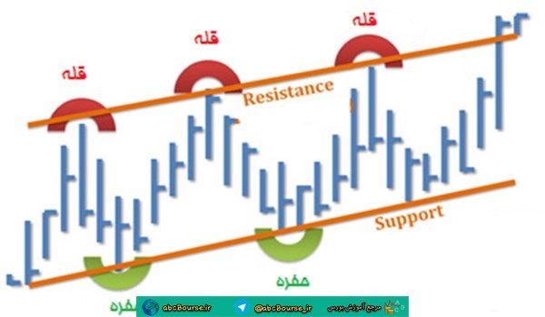 آموزش تحلیل تکنیکال