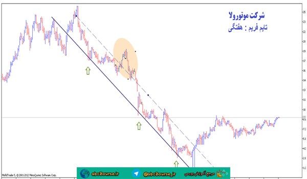 آموزش تحلیل تکنیکال