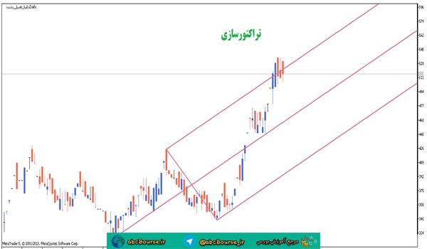 آموزش تحلیل تکنیکال