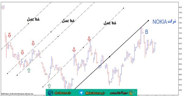 آموزش تحلیل تکنیکال