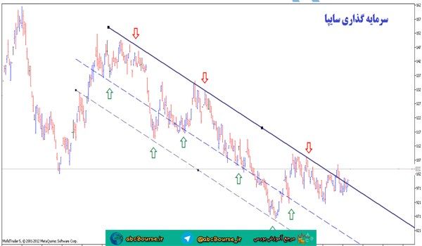 آموزش تحلیل تکنیکال