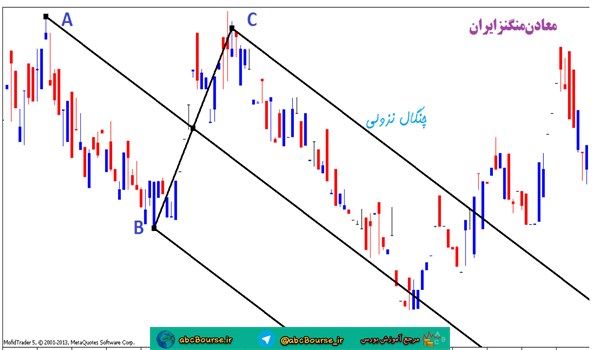 آموزش تحلیل تکنیکال