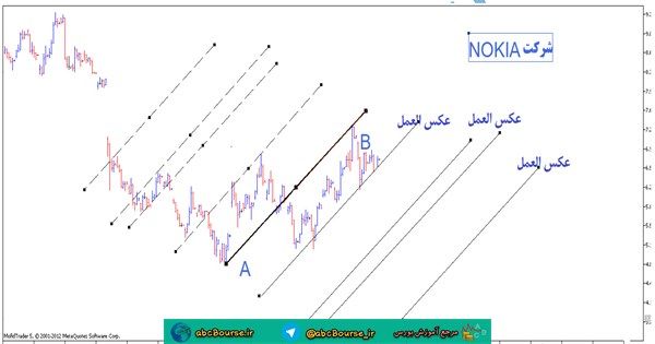 آموزش تحلیل تکنیکال