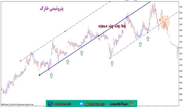 آموزش تحلیل تکنیکال