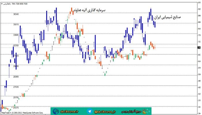  آموزش تحلیل تکنیکال