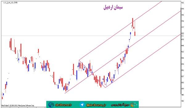 آموزش تحلیل تکنیکال