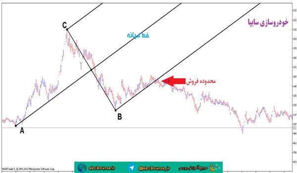 آموزش تحلیل تکنیکال