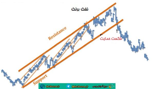 آموزش تحلیل تکنیکال