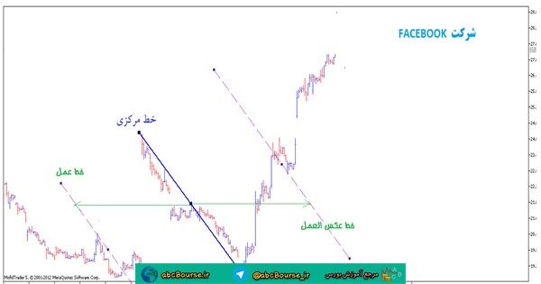 آموزش تحلیل تکنیکال