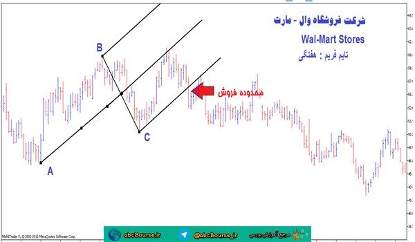 آموزش تحلیل تکنیکال