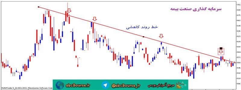 آموزش تحلیل تکنیکال