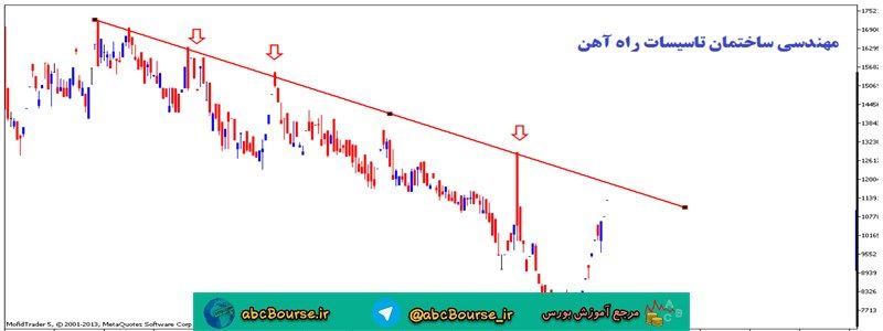 آموزش تحلیل تکنیکال