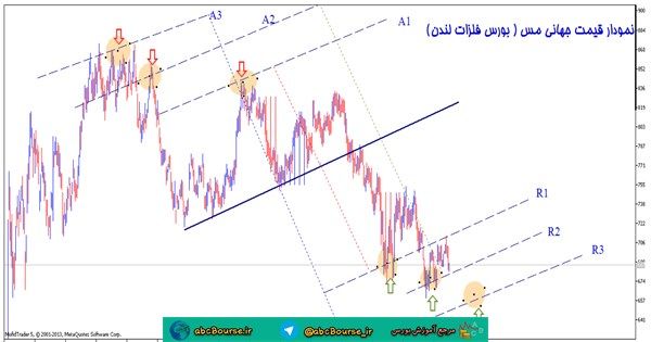 آموزش تحلیل تکنیکال