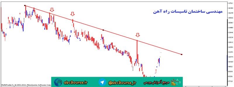 آموزش تحلیل تکنیکال