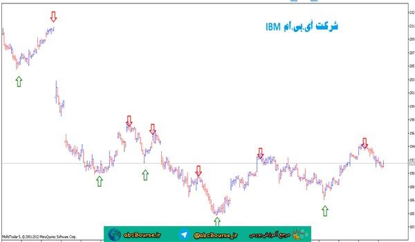 آموزش تحلیل تکنیکال