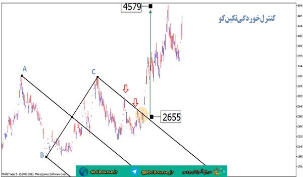 آموزش تحلیل تکنیکال