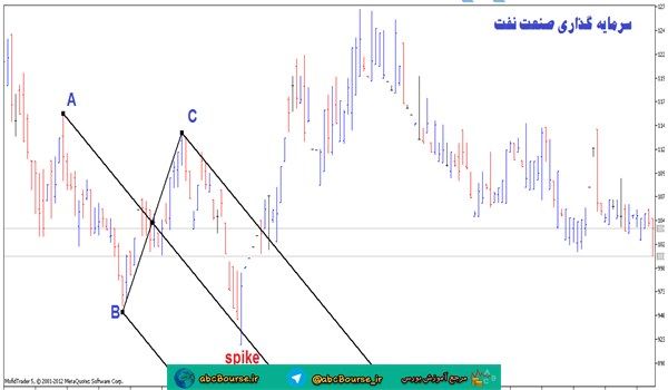 آموزش تحلیل تکنیکال