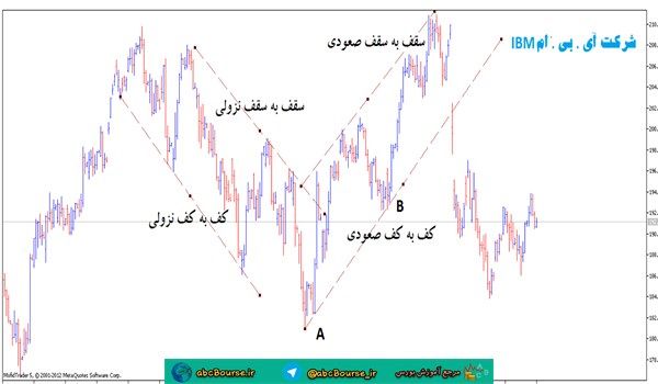 آموزش تحلیل تکنیکال